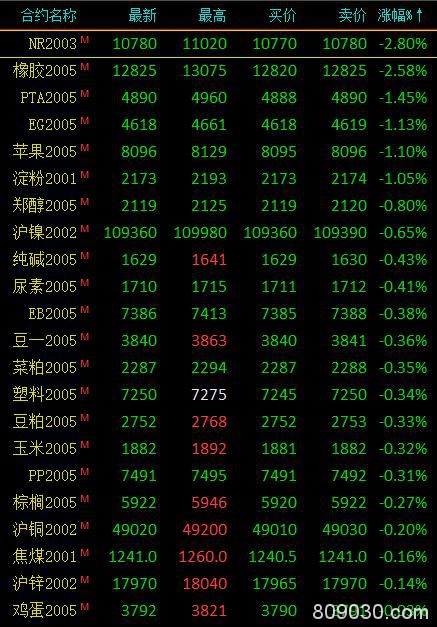 期市午评：能源化工品涨跌分化 20号胶、橡胶跌超2％