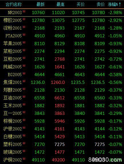 期市收评：商品期货多数下跌 20号胶、橡胶收跌近3％