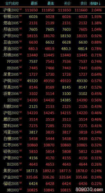 期市早评：沪镍开盘涨超2％领涨 黄金期权今日上市