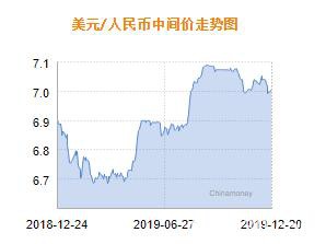 人民币兑美元中间价报7.0020 上调5个基点