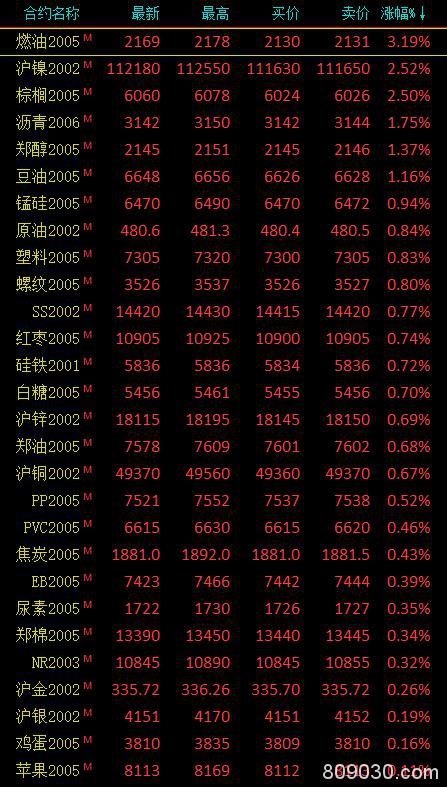 期市午评：能源化工品涨幅居前 燃油涨超3％、棕榈油涨超2％