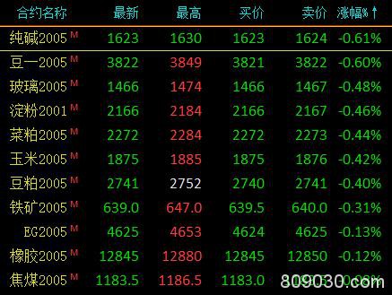 期市午评：能源化工品涨幅居前 燃油涨超3％、棕榈油涨超2％