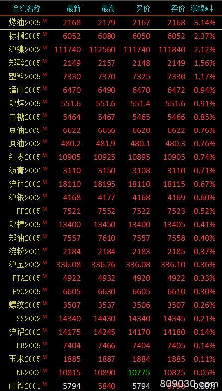 期市收评：商品期货大面积飘红 燃油收涨3.14％领涨市场