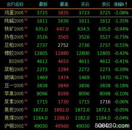 期市收评：商品期货大面积飘红 燃油收涨3.14％领涨市场