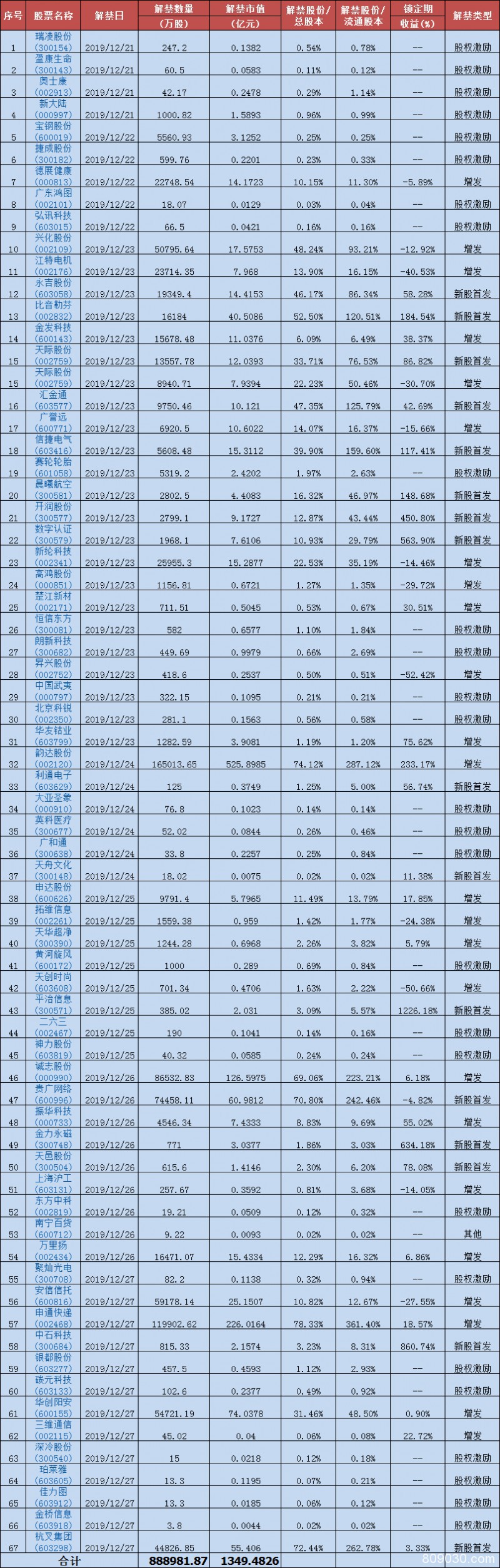 千亿解禁潮下周来袭 韵达股份、申通快递解禁数量超10亿股