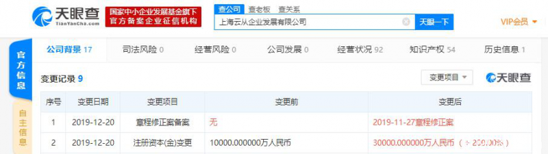 快讯：云从科技全资控股公司注册资本新增至3亿人民币 增幅达200%
