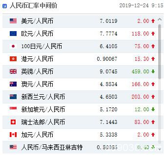 人民币兑美元中间价报7.0119 下调2点