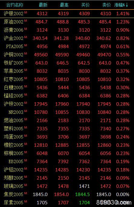 期市午评：贵金属涨幅居前 沪银、原油涨超1％