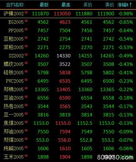 期市午评：贵金属涨幅居前 沪银、原油涨超1％