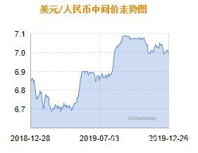 人民币兑美元中间价较上日调升266点报6.9801 升值创8月6日以来最高