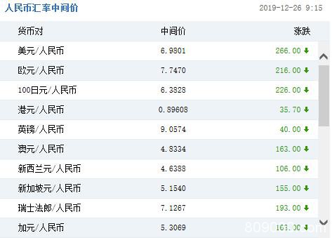 人民币兑美元中间价较上日调升266点报6.9801 升值创8月6日以来最高