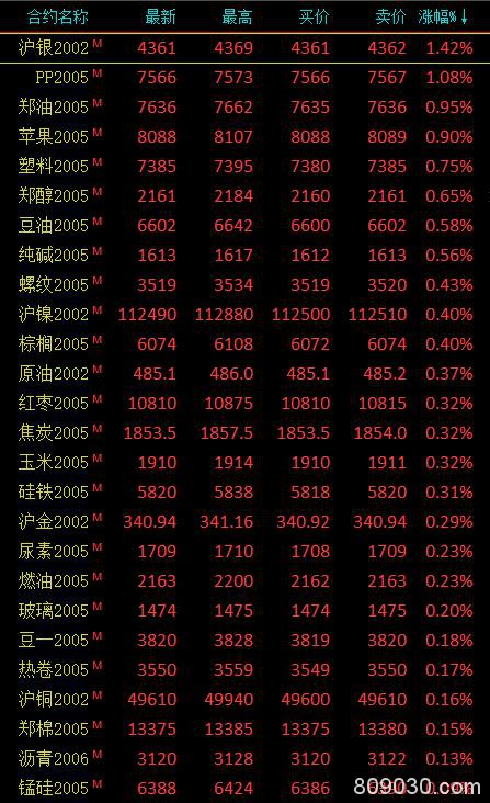 期市午评：能源化工品多数上涨 沪银、PP涨超1％