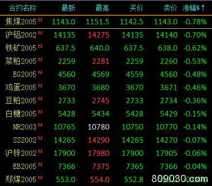 期市午评：能源化工品多数上涨 沪银、PP涨超1％