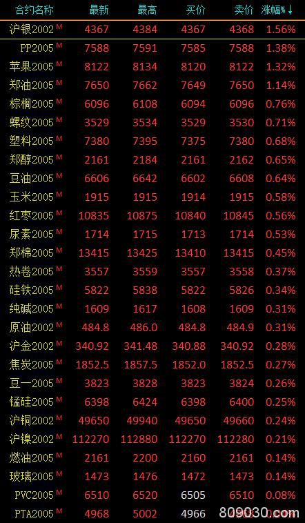 期市收评：商品期货多数收涨 沪银上涨1.54％领涨市场