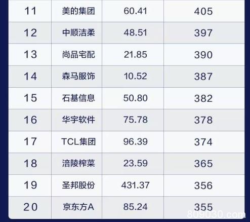 124股今年获百家以上机构扎堆调研 3000亿大白马获千余家机构调研