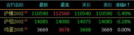 期市午评：商品期货全线飘红 棕榈油涨超3％、沥青、棉花涨超2％