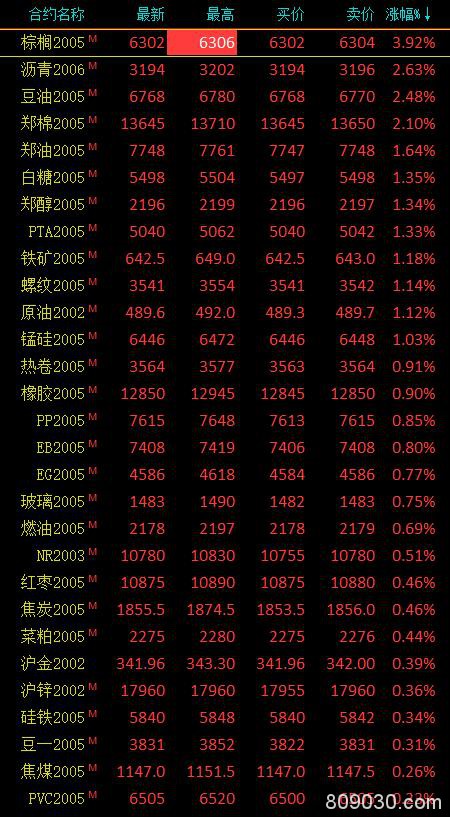 期市收评：印尼1月份或征收棕榈油出口税 棕榈油尾盘触及涨停