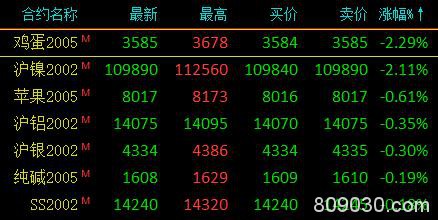期市收评：印尼1月份或征收棕榈油出口税 棕榈油尾盘触及涨停