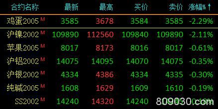 期市收评：印尼1月份或征收棕榈油出口税 棕榈油尾盘触及涨停