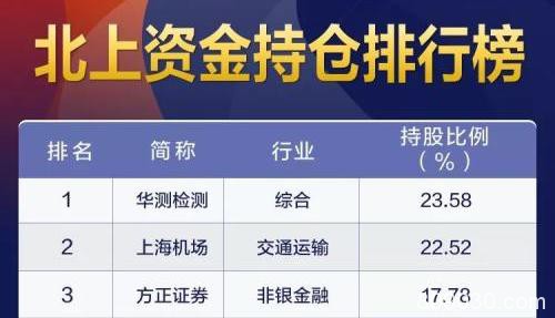 北上资金加仓榜：平均加仓6.7%、胜率近九成 这些股快被“限购”