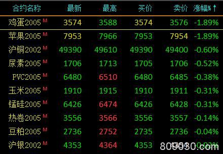 期市早评：商品期货普遍上涨 郑棉期货开盘涨逾2％