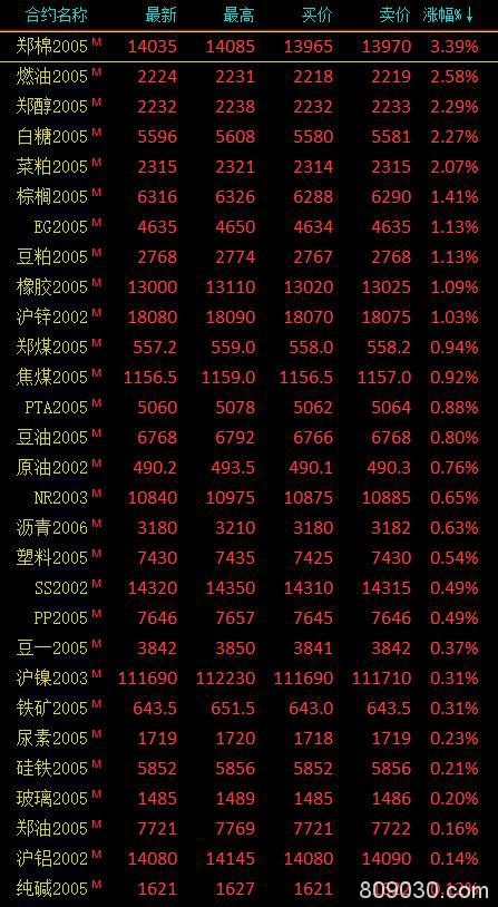 期市午评：商品期货大面积飘红 苹果持续下跌盘中一度跌超4％