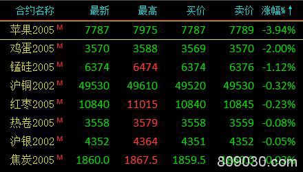 期市午评：商品期货大面积飘红 苹果持续下跌盘中一度跌超4％