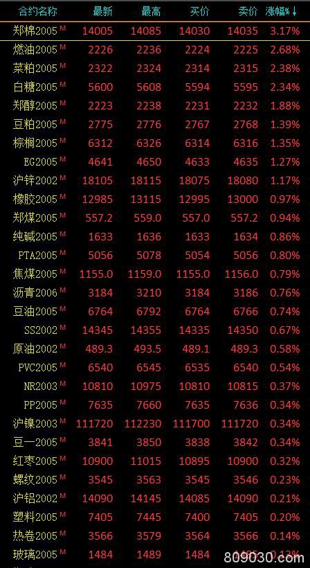 期市收评：商品期货大面积飘红 苹果逆势大跌逾4％领跌市场