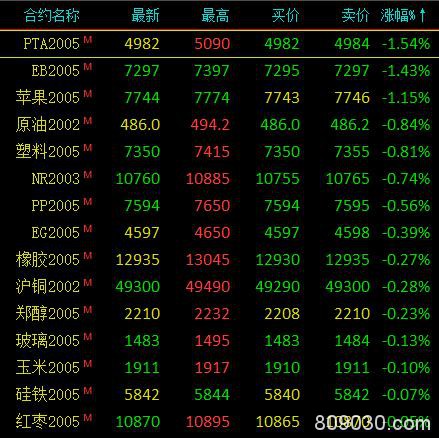 期市早评：商品期货多数上涨 不锈钢、焦炭期货开盘涨超1％