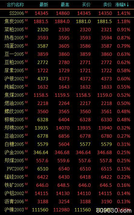 期市早评：商品期货多数上涨 不锈钢、焦炭期货开盘涨超1％