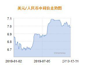 人民币兑美元中间价报6.9762 上调43个基点