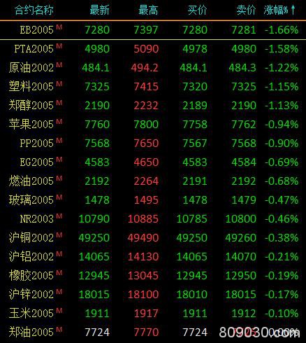 期市午评：黑色系涨幅居前 焦煤、不锈钢等涨超1%