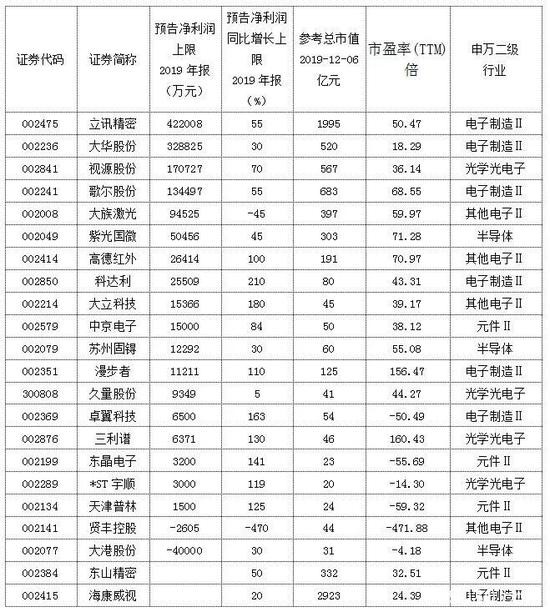 年内飙升60%领涨两市 从盈利看电子股强势基因