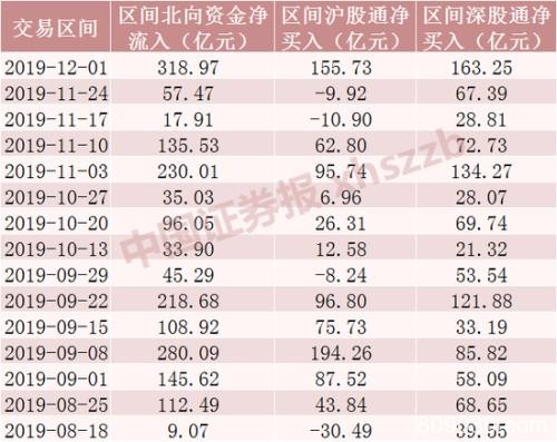 六张表看懂北向资金持股动向 这些股大幅增仓超300%