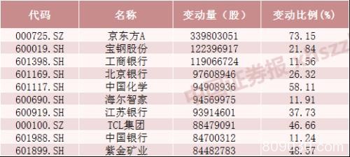 六张表看懂北向资金持股动向 这些股大幅增仓超300%