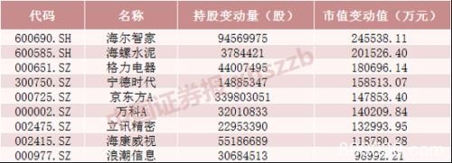 六张表看懂北向资金持股动向 这些股大幅增仓超300%