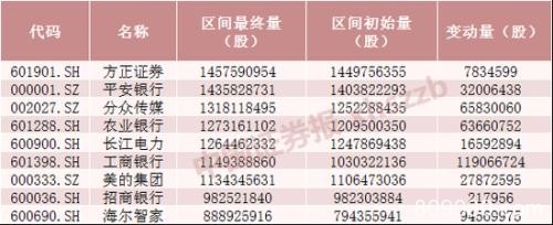 六张表看懂北向资金持股动向 这些股大幅增仓超300%