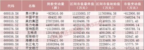 六张表看懂北向资金持股动向 这些股大幅增仓超300%