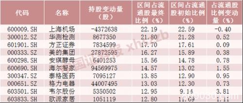 六张表看懂北向资金持股动向 这些股大幅增仓超300%