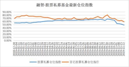 白马股遇4000亿暴跌 私募仓位指数双双向下再创新低