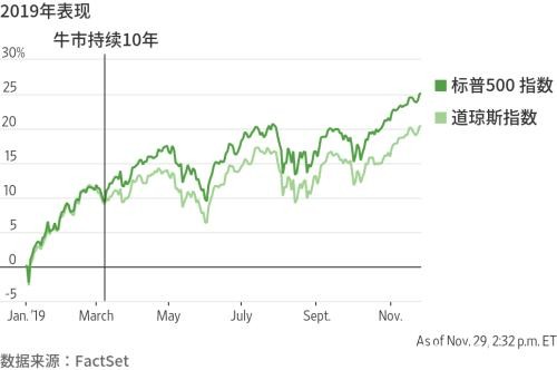 华尔街新年展望：美股2020年恐难重演今年盛况