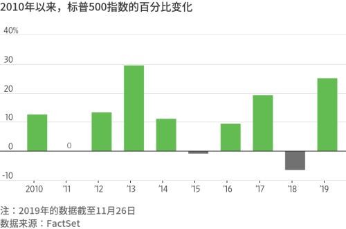 华尔街新年展望：美股2020年恐难重演今年盛况