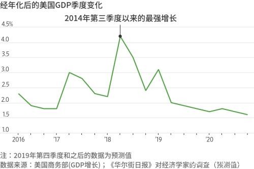 华尔街新年展望：美股2020年恐难重演今年盛况