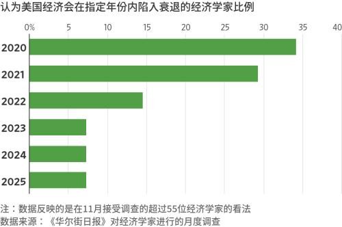 华尔街新年展望：美股2020年恐难重演今年盛况