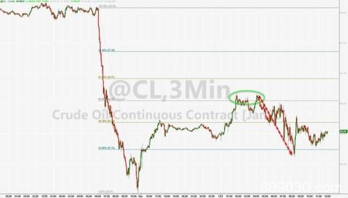 油价低位反弹 因消息称OPEC+可能讨论进一步减产