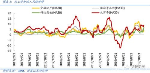 国盛策略：MSCI扩容生效 北上流入有何变化？