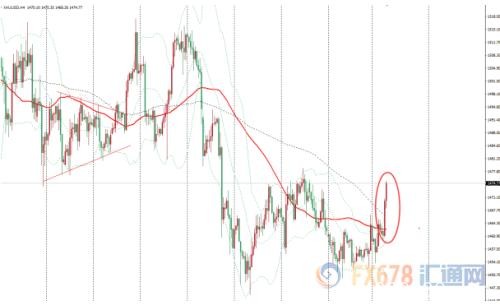 金价飙升20美元上破1480关口 全球贸易紧张局势支撑避险金价