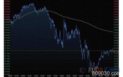 财经早餐：贸易忧虑重燃 美元连续下滑避险货币飙升