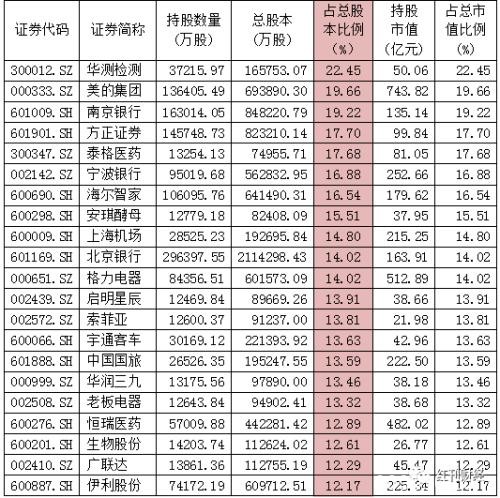 美的集团最接近外资“禁买线” 其后还有谁？(附表）