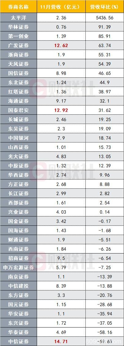 36家券商业绩出齐：最赚钱是广发 三家营收过10亿